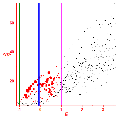 Peres lattice <N>